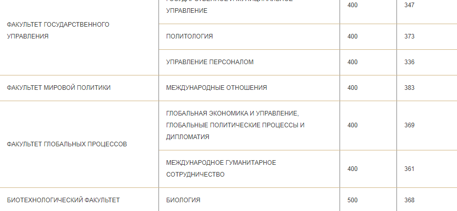 Проходные баллы в МГУ 2023. Проходной балл в МГУ на бюджет 2023. МГИМО проходной балл. Географический Факультет МГУ проходной балл.