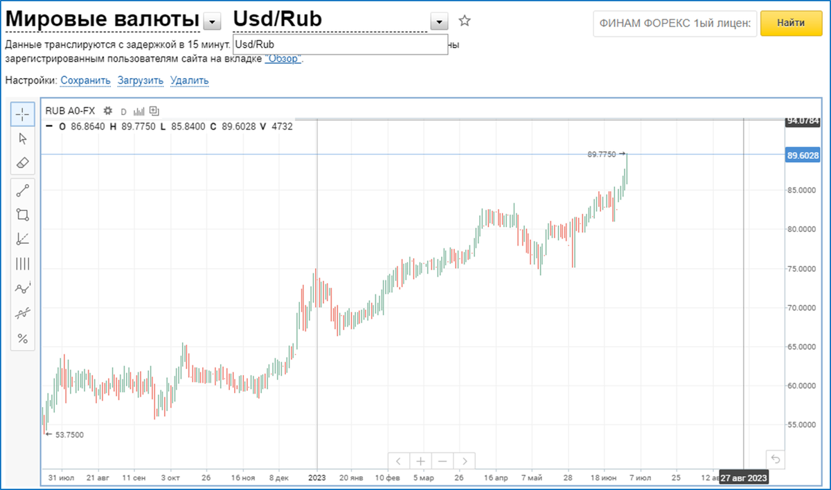 График доллара к рублю в реальном времени