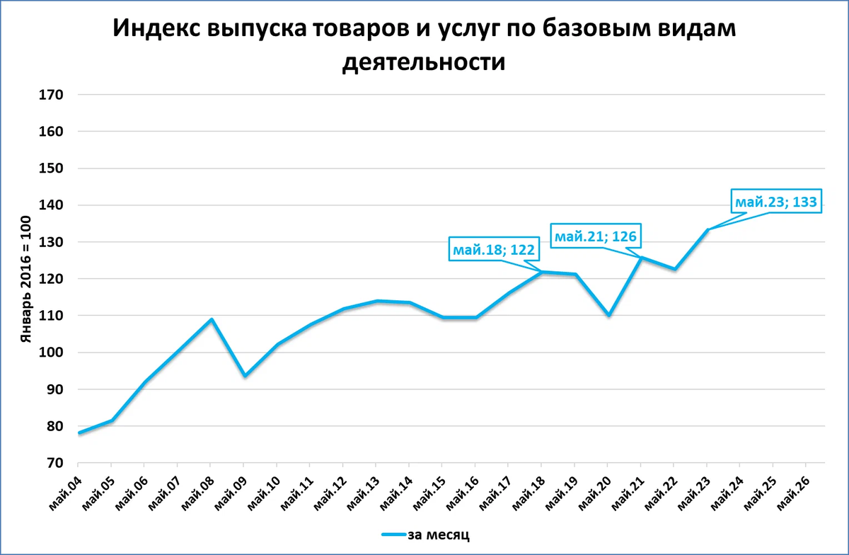 Выпуск товара 2018. Инфляция доллара по годам. ВВП США 2021.