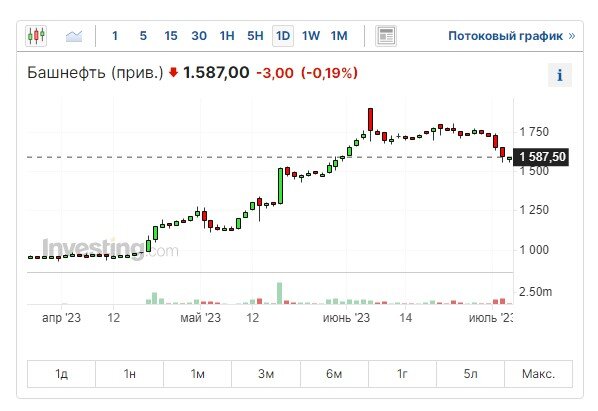 Котировки нефтяных компаний снижаются даже до дивидендной отсечки ...