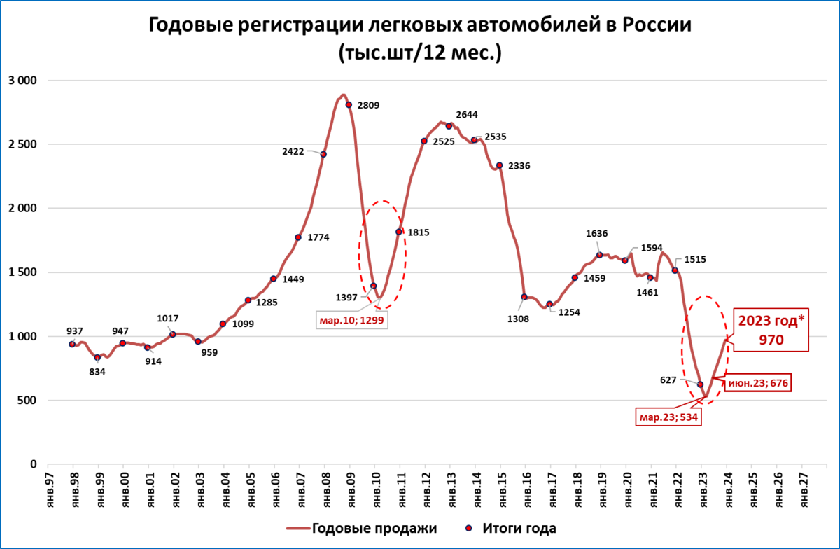 Рынок легковых автомобилей 2024. Рынок легковых автомобилей ЕГЭ.