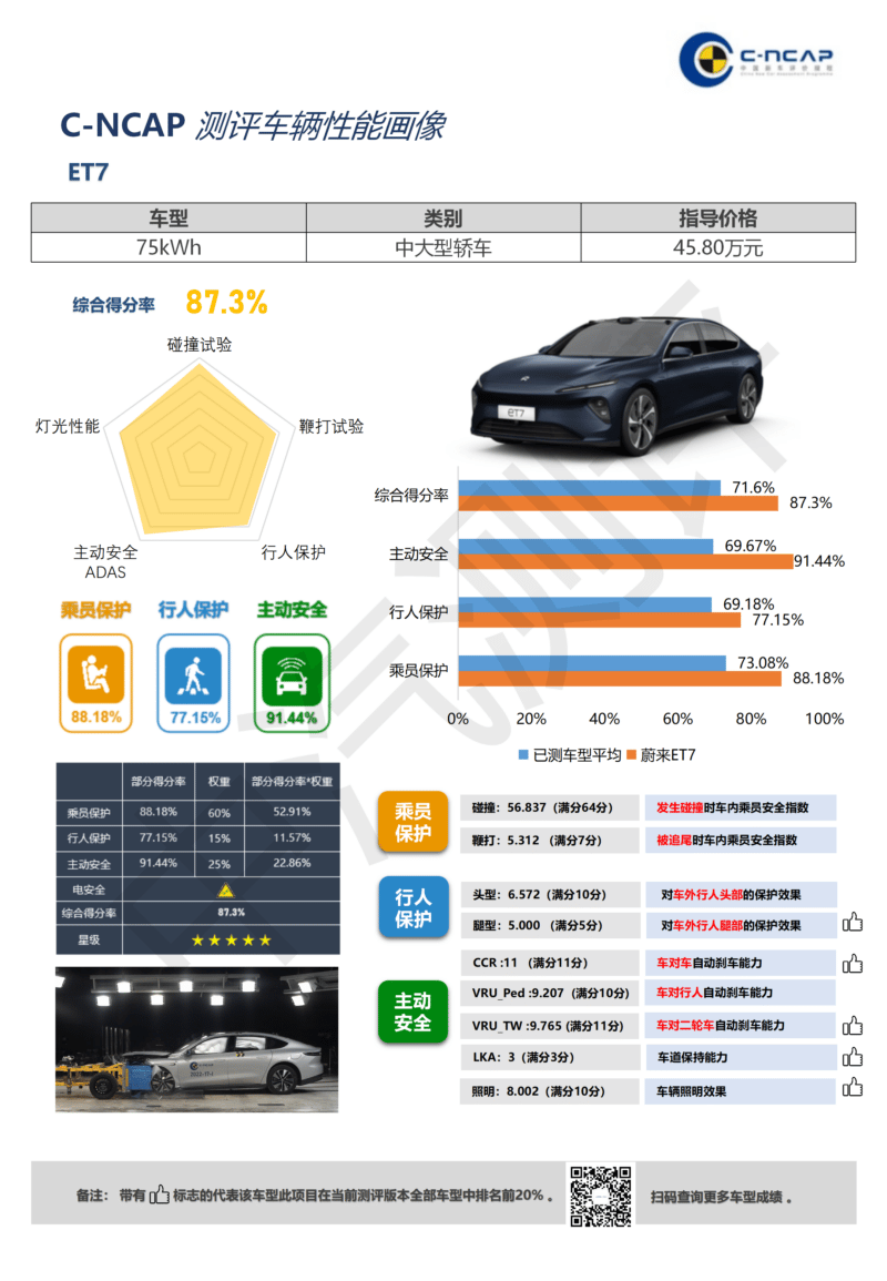 Электрический седан NIO ET7 получил высокий рейтинг безопасности в  краш-тесте C-NCAP | АвтоДром | Дзен