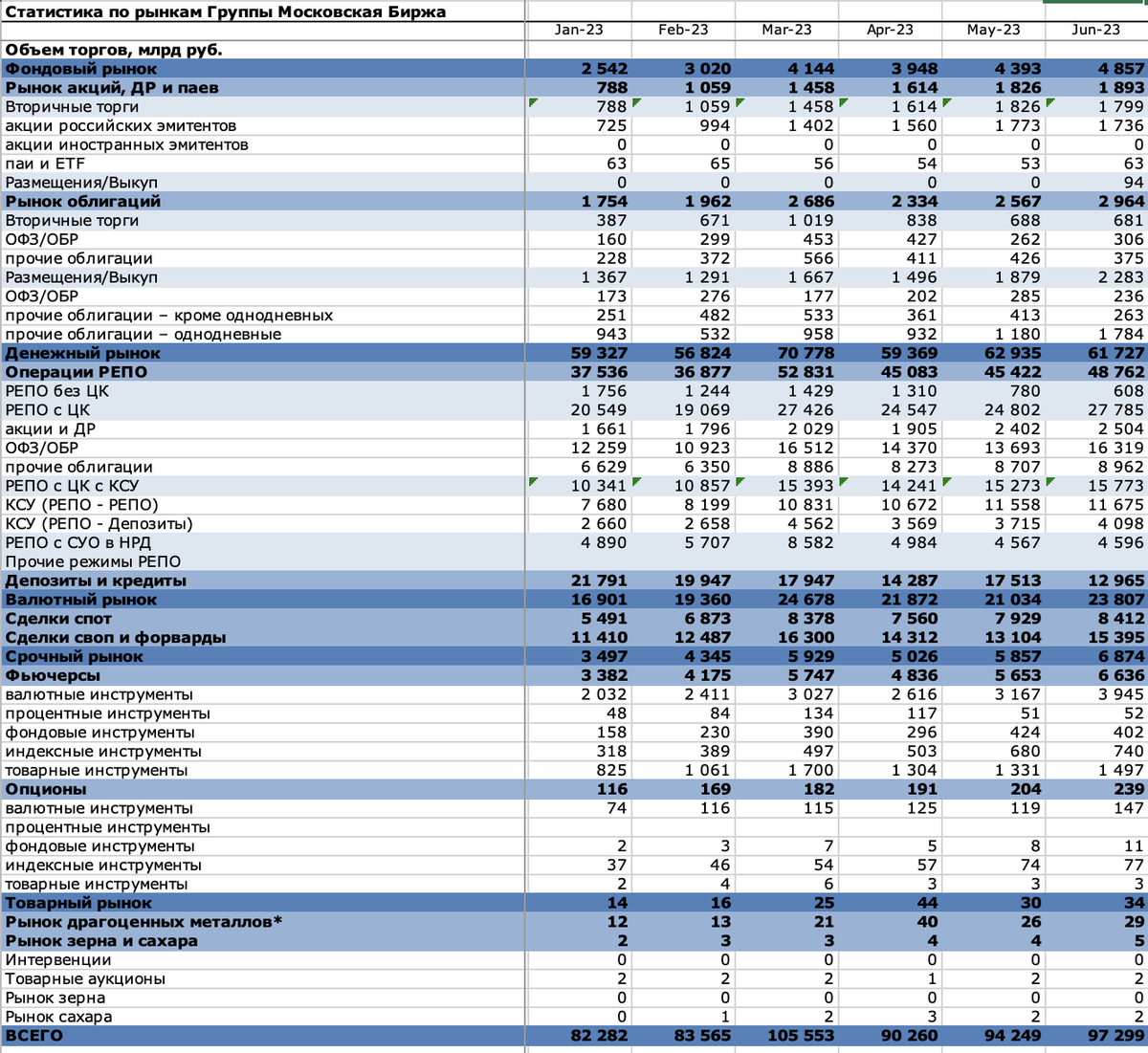 Данные с начала года (в млрд рублей)