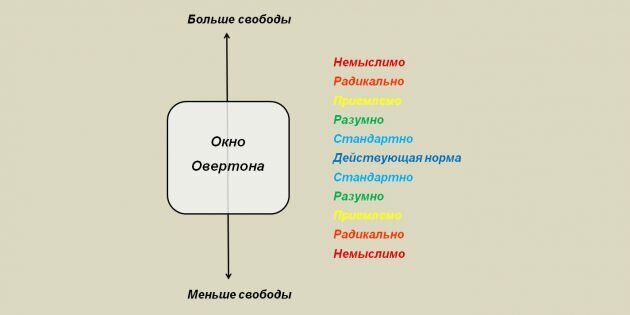 По краям расположены самые немыслимые и радикальные идеи, а между ними окно политических возможностей: мнения от относительно приемлемых до действующей в данный момент нормы.  