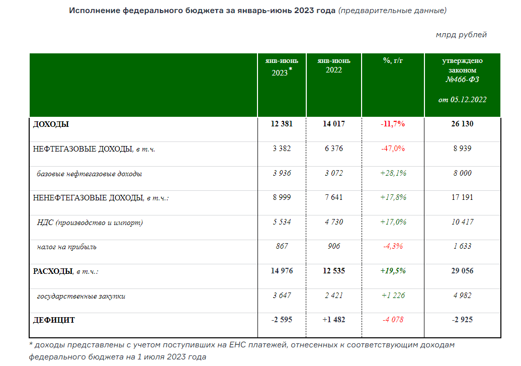 нефтегазовые и ненефтегазовые доходы. ненефтегазовые доходы федерального бюджета. ненефтегазовые доходы федерального бюджета. нефтегазовые и ненефтегазовые доходы федерального бюджета. ненефтегазовые доходы федерального бюджета.