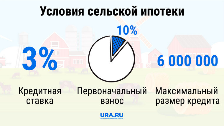    Условия сельской ипотеки