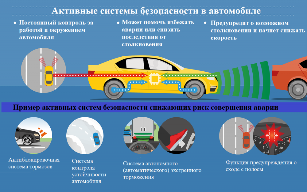 Аварийная безопасность автомобиля. Активная безопасность автомобиля. Активные и пассивные системы безопасности автомобилей. Системы пассивной безопасности автомобиля. Активная безопасность автомобиля системы активной безопасности.