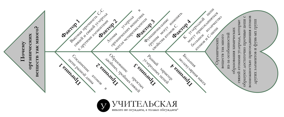 Рис. 2. Химический "фишбоун" по теме "Многообразие органических веществ"