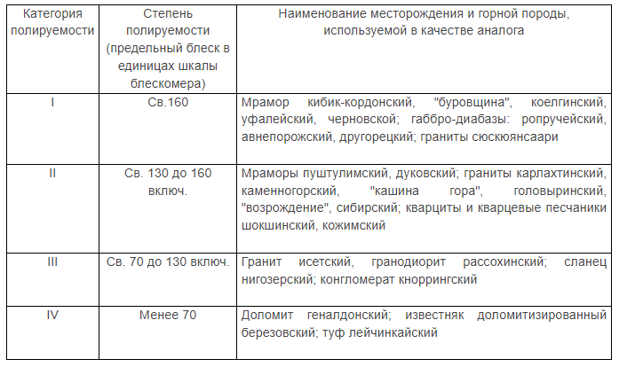 Таблица 1 ГОСТа 30629-99. Категории полируемости горной породы 