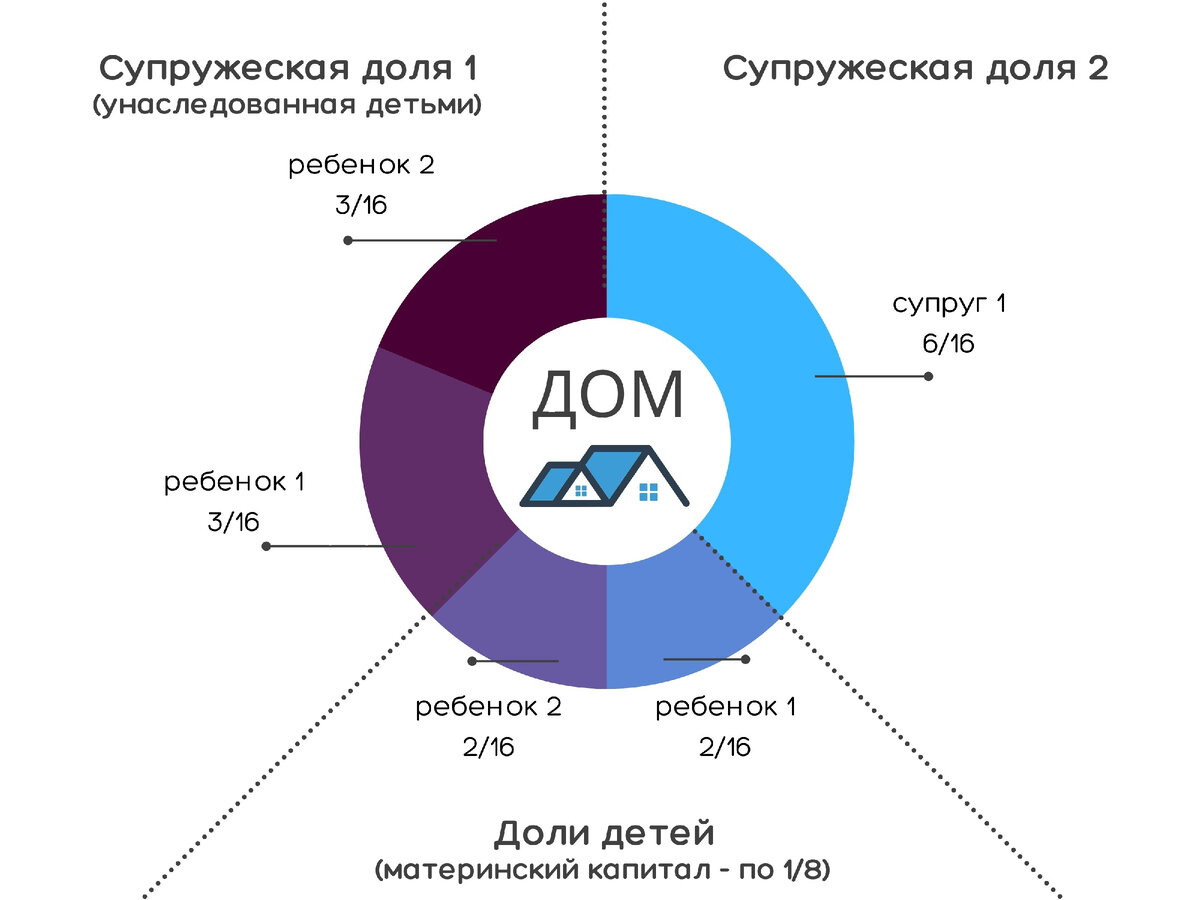 Наследство, супружеские доли и маткапитал. Как разделить дом и участок? |  Психолого-правовая помощь - АНО 