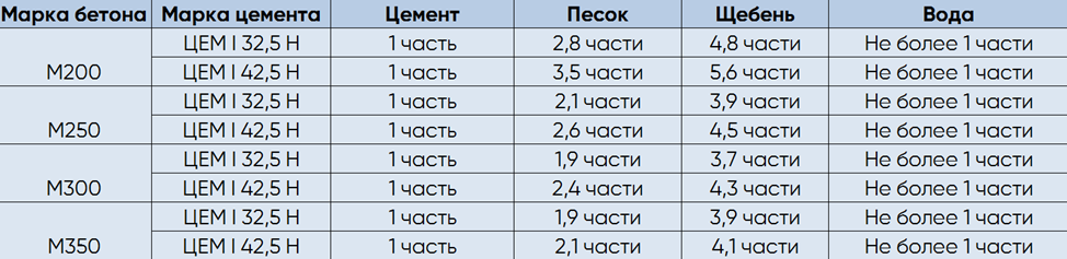 Марки бетона и их характеристики: таблица, пропорции | Донбетон