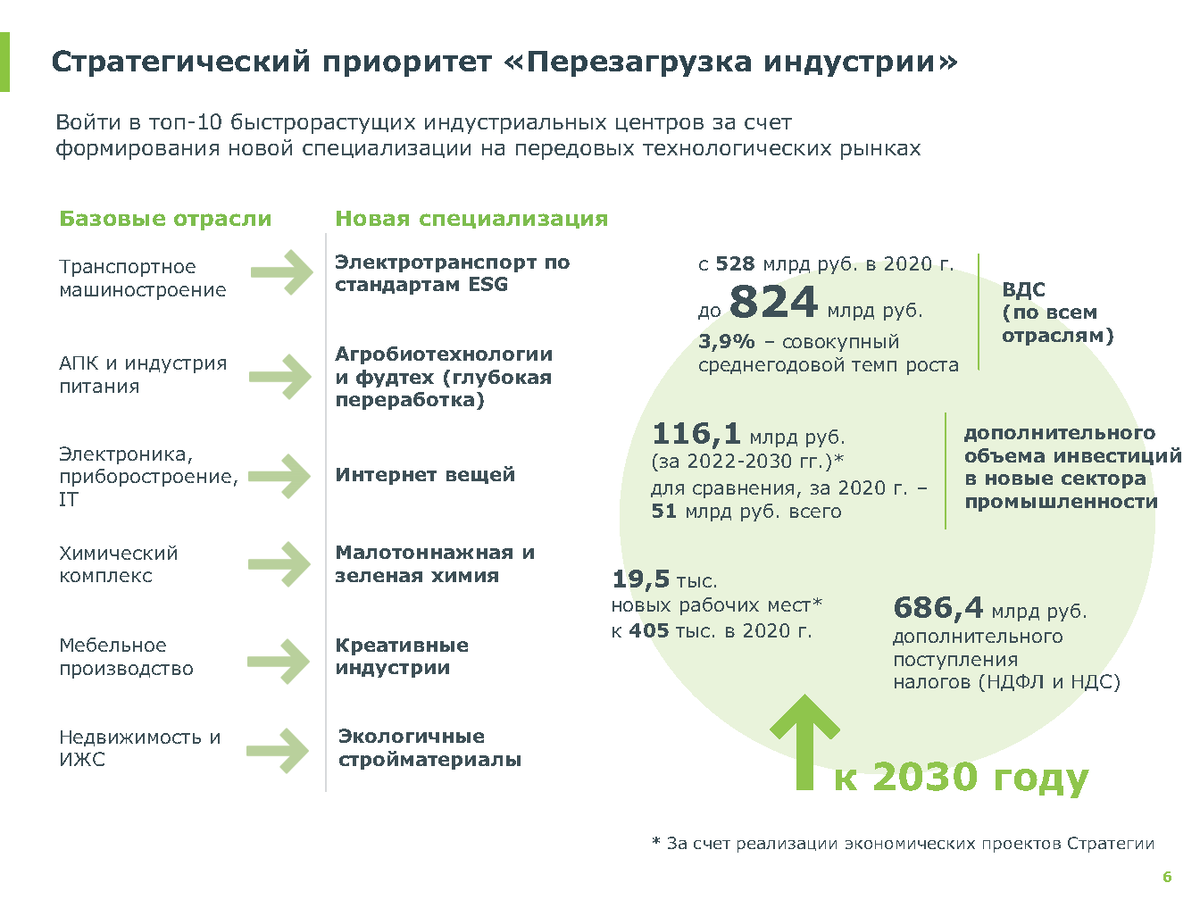 Стратегия развития химического комплекса до 2030 года. Кластеры развития городов. Инвестиций v2.0.