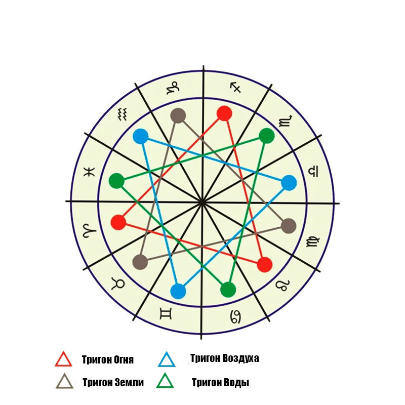 Тригон это. Тригон воздуха в гороскопе. Тригон 120. Тригон огня. Тригон схемы и таблицы математика.