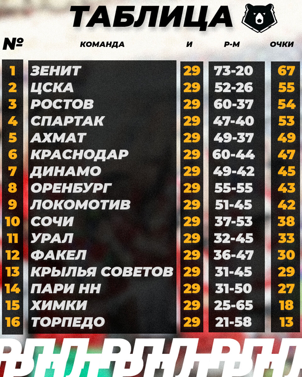 Российская премьер лига расписание матчей. Футбол 23 тур расписание матчей. Тинькофф российская премьер лига 2020-2021 турнирная таблица. Футбол 23 тур расписание матчей. Футбол 23 тур расписание матчей.