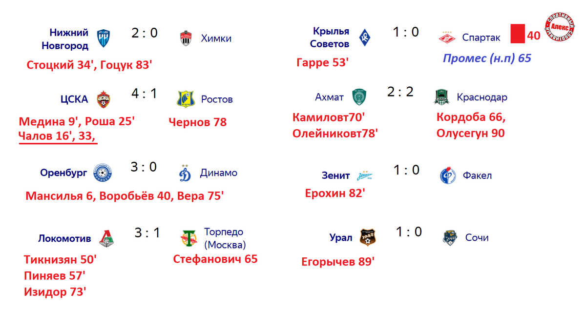 Чемпионат россии по футболу таблица 1 дивизиона