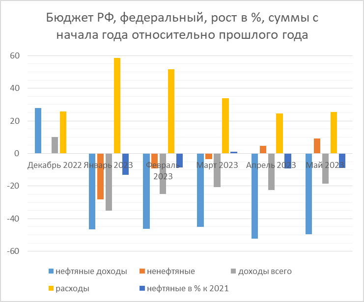 Нефтегазовые доходы