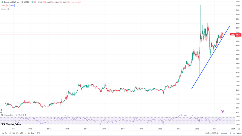 Прогноз дивидендов 2023