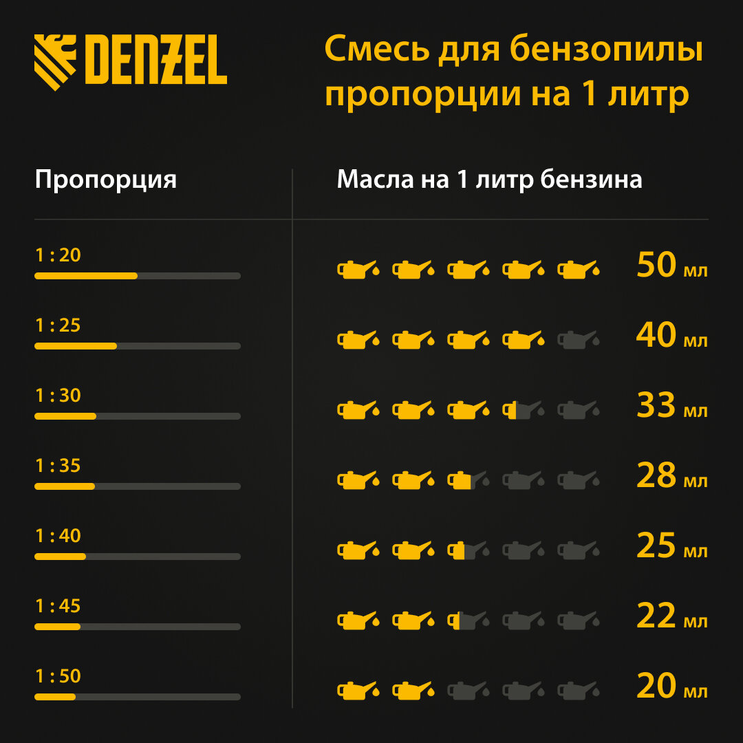 Как разбавить бензин с маслом для бензопилы: пропорции на 1 литр | DENZEL  Россия | Дзен