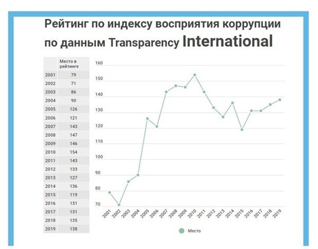 статистика коррупции 2023. статистика коррупции 2023. коррупция в регионах россии. динамика коррупционных преступлений в россии 2020 год. статистика уголовных дел в россии.