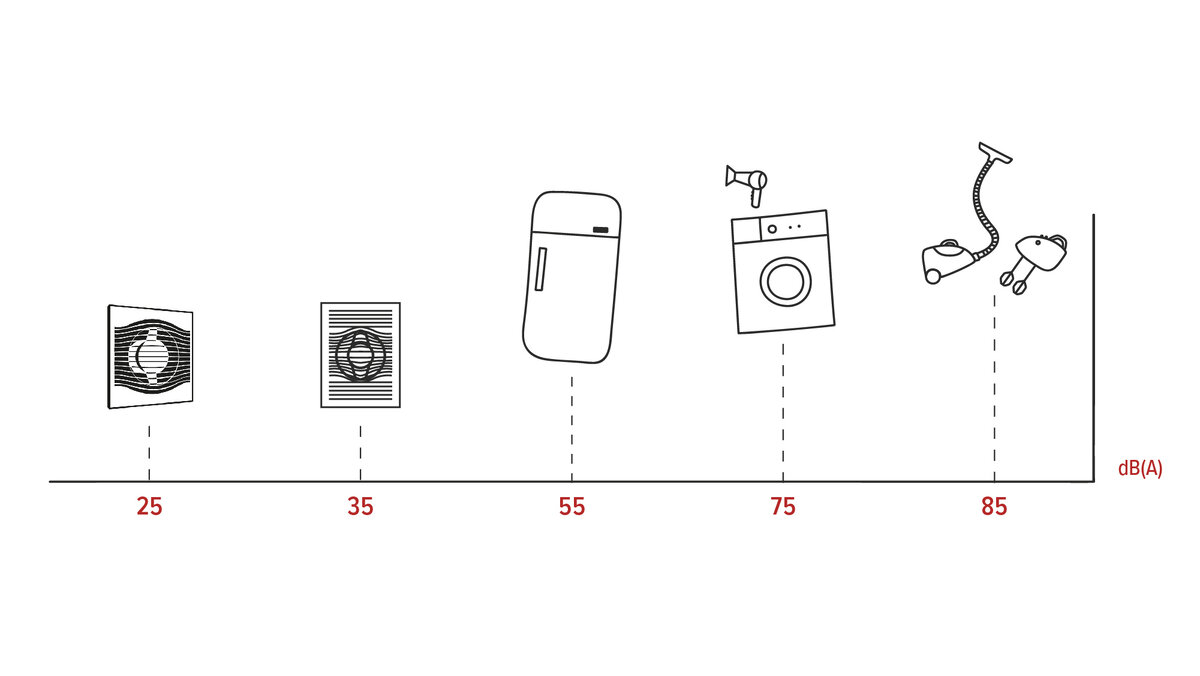 Как выбрать вентилятор? Уровень шума