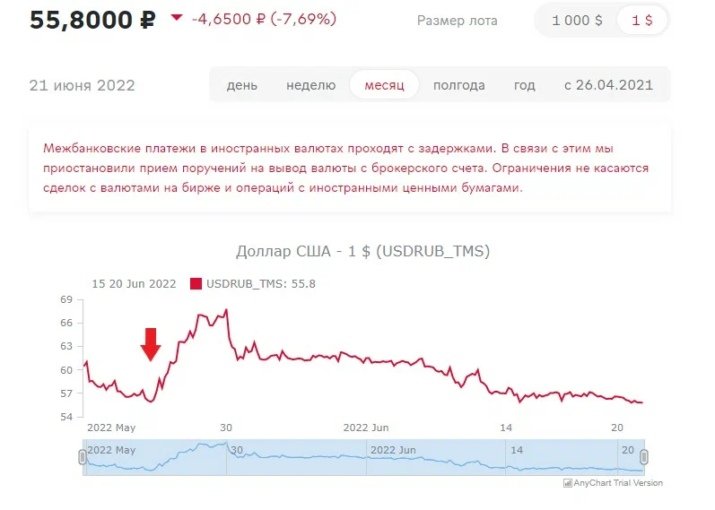 Курсы валют финанс. Динамика курса доллара 2022. Финанс курс.