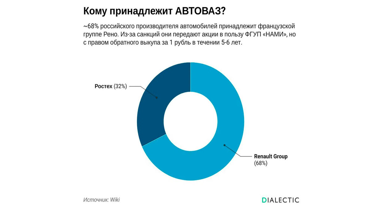 Структура собственности АвтВАЗа