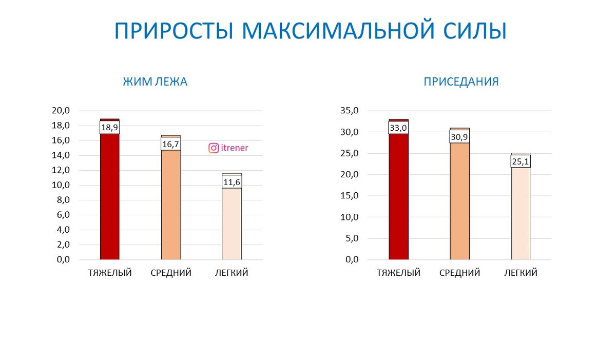 Рисунок 1. Приросты силы в процентах для каждого протокола.