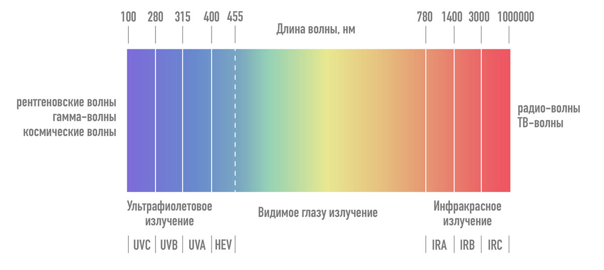 Длина инфракрасной волны в метрах. Длинные инфракрасные лучи. Длина волны инфракрасного излучения в НМ. UVB излучение что это такое. Частота инфракрасного излучения.