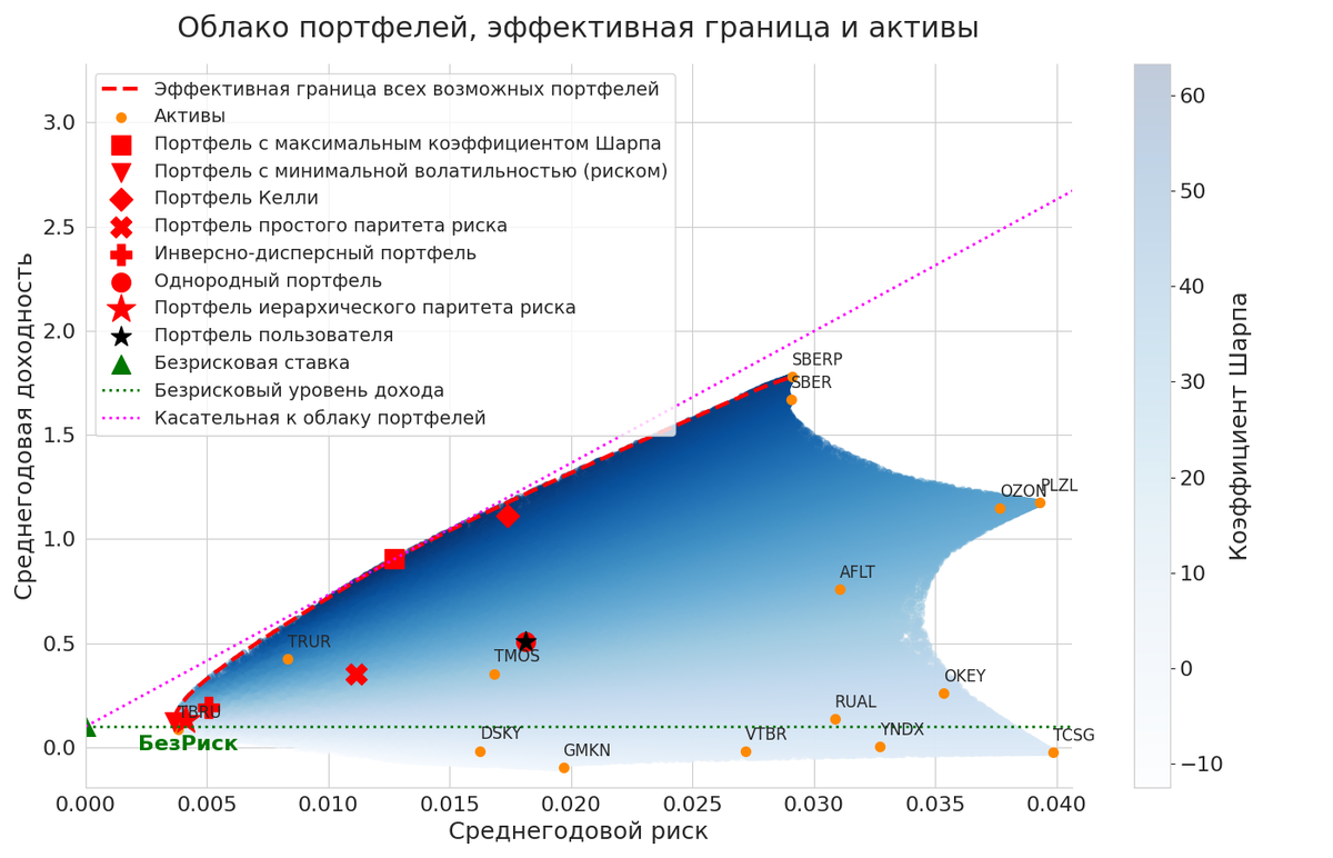 Здесь портфель, заданный пользователем (черная звездочка) совпал с однородным портфелем (красный кружок), так как пользователь выбрал у всех своих активов одинаковые веса. В целом видно, что такой портфель пользователя имеет довольно посредственные характеристики, судя по месту расположения портфеля в облаке всех возможных портфелей. Хотя сам инвестор может и не подозревать об этом.