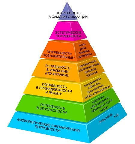 Пирамида Маслоу