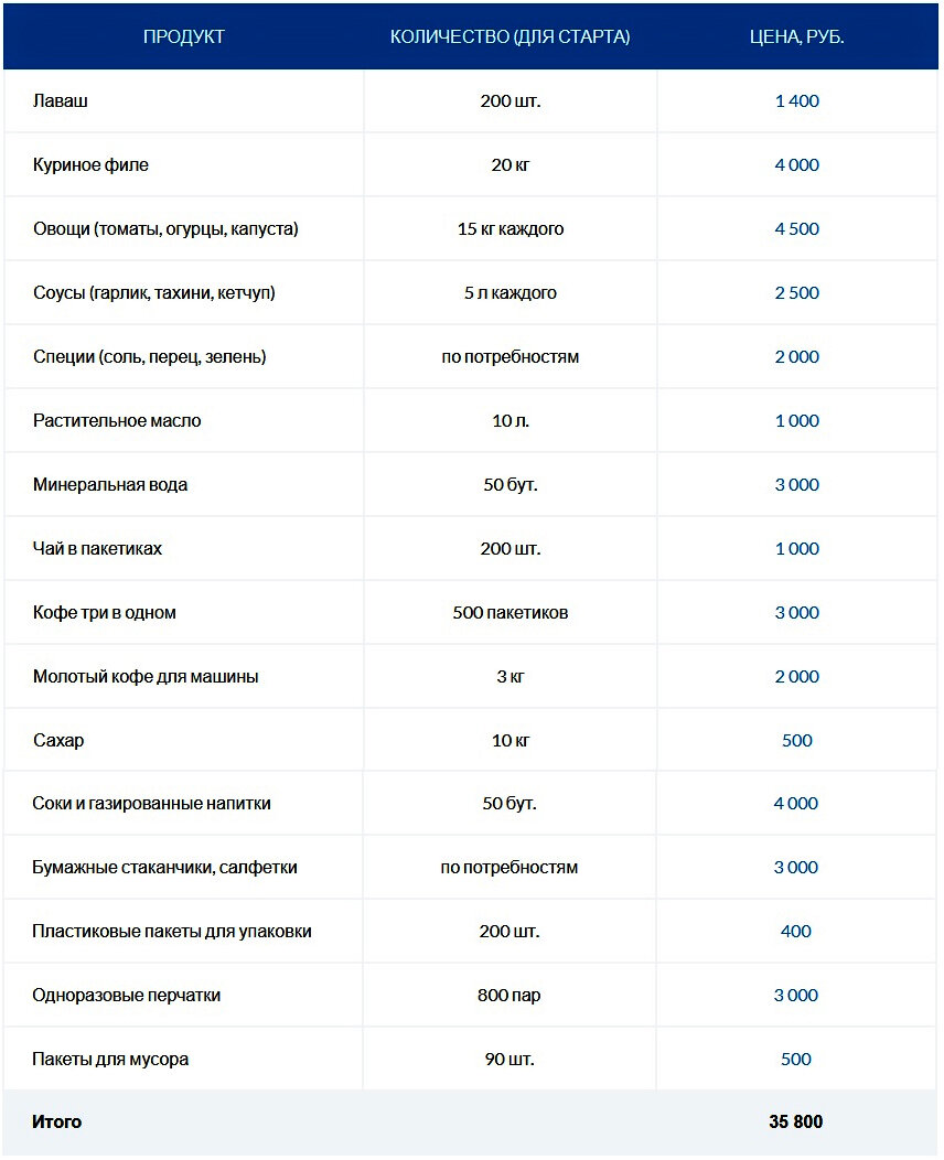 Бизнес план шаурмичной с расчетами готовый пример