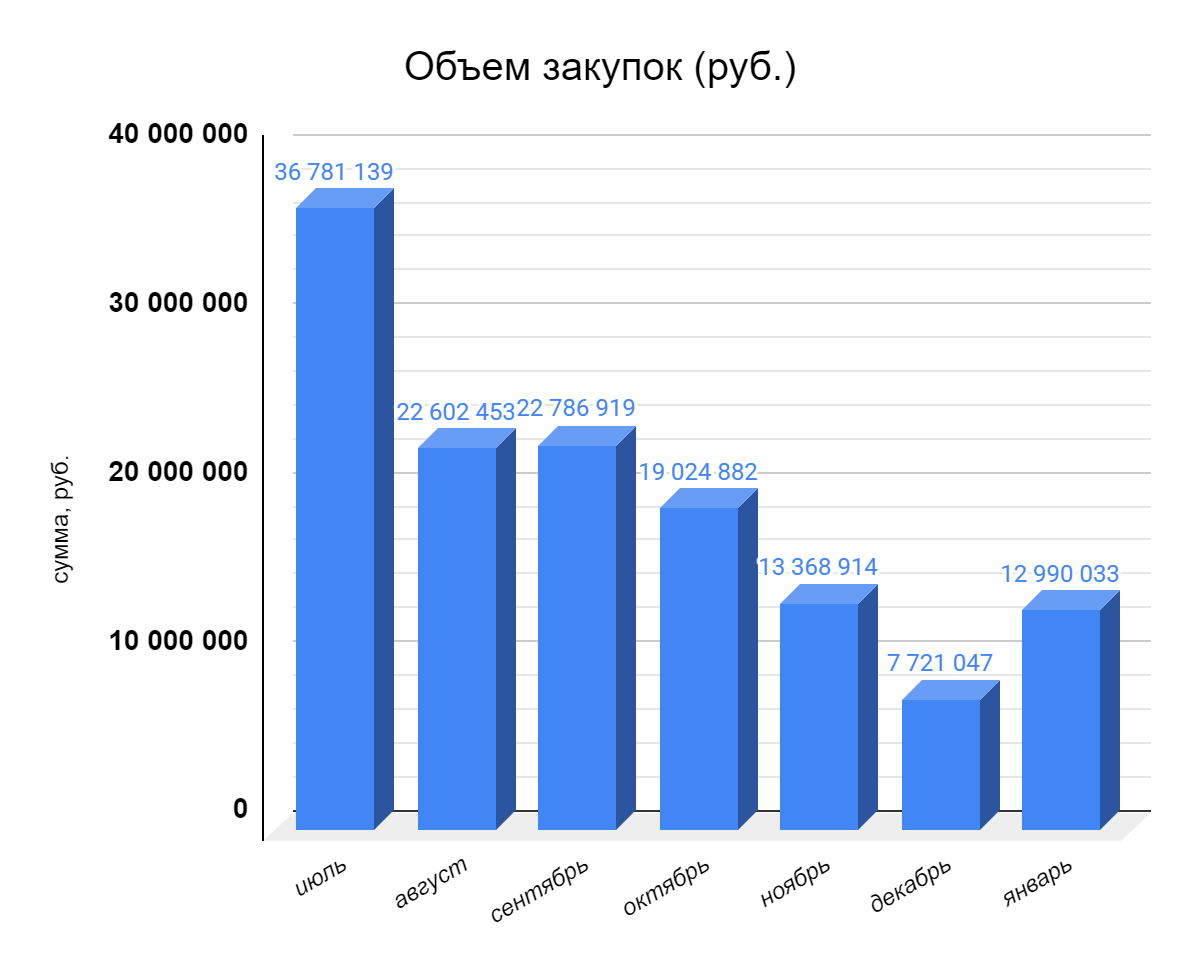 Таблица 2 : Объем закупок компании застройщика