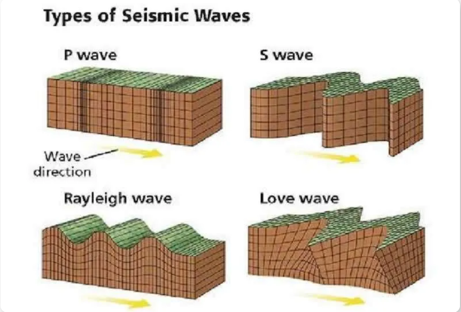 Волна землетрясения. Seismic Waves. Сейсмические волны. Types of Seismic Waves. Макет землетрясения.