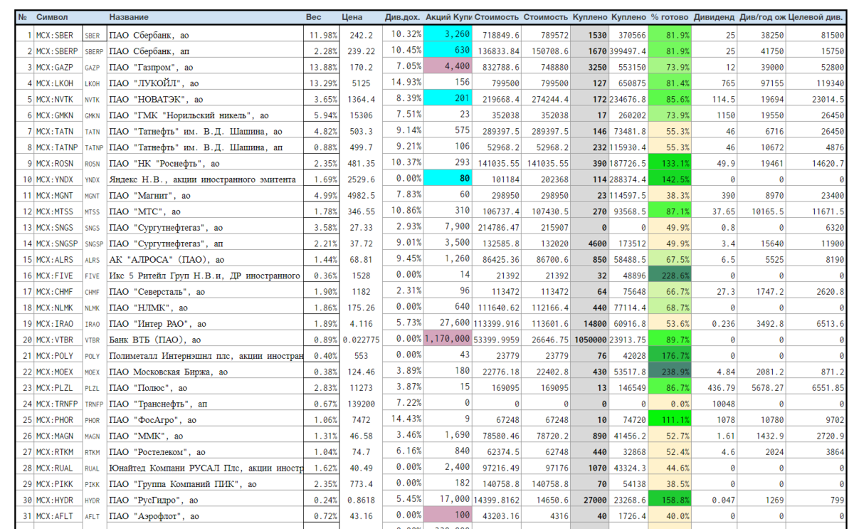 Акции на мосбирже список