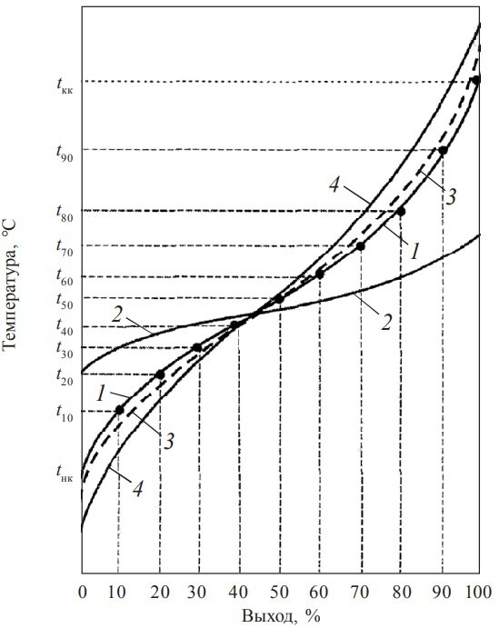  Кривые фракционного состава нефти: 1 – простая перегонка; 2 – однократное испарение; 3 – дистилляция с дефлегмацией; 4 – ректификация (кривая ИТК); выход в % об. – 1; в % мас. – 2, 3, 4