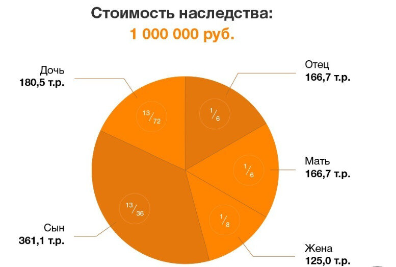 Диаграмма распределения наследства (открытые источники)