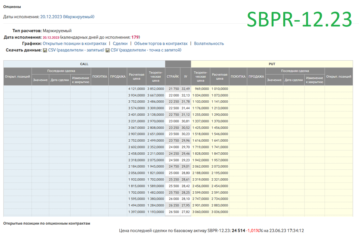 Источник https://www.moex.com/ru/derivatives/optionsdesk.aspx/?code=SBPR-12.23&sid=1&sby=115&c4=on&c6=on&c7=on&submit=submit#20122023