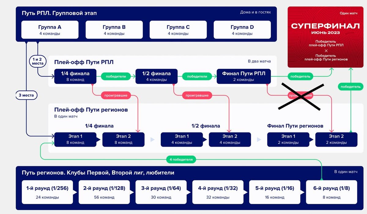Людям, не особо следящими за событиями, может показаться, что очень красиво наши выступили - объявили расписание РПЛ и группы Пути РПЛ Кубка России в один день.
