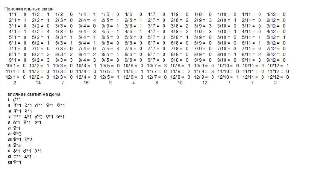 Астропроцессор Нева, таблица связей домов. Дома гороскопа - Кох