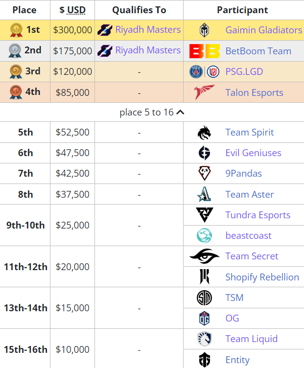     Распределение призовых на DreamLeague Season 20