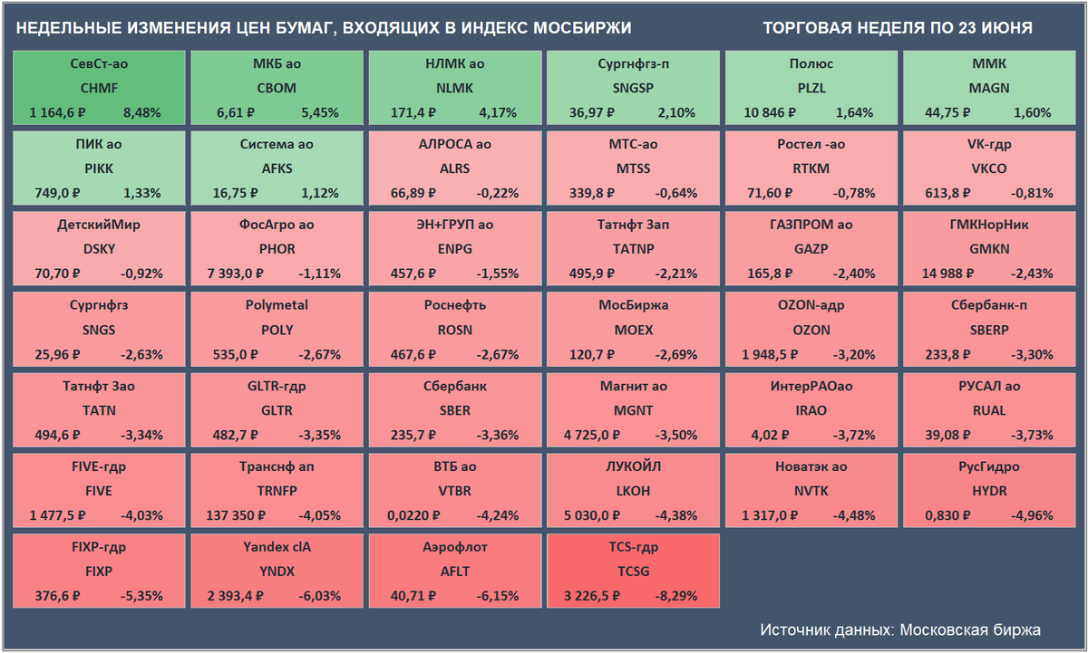 Недельные изменения цен бумаг, входящих в Индекс Мосбиржи. Цены закрытия бумаг и доходность за неделю приведены с учетом вечерней сессии. (Источник данных: Московская биржа)