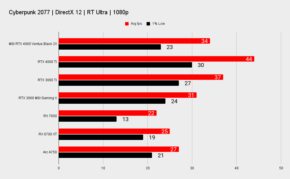 Обзор geforce rtx 4090. 4060 Benchmark. Gaming pk.