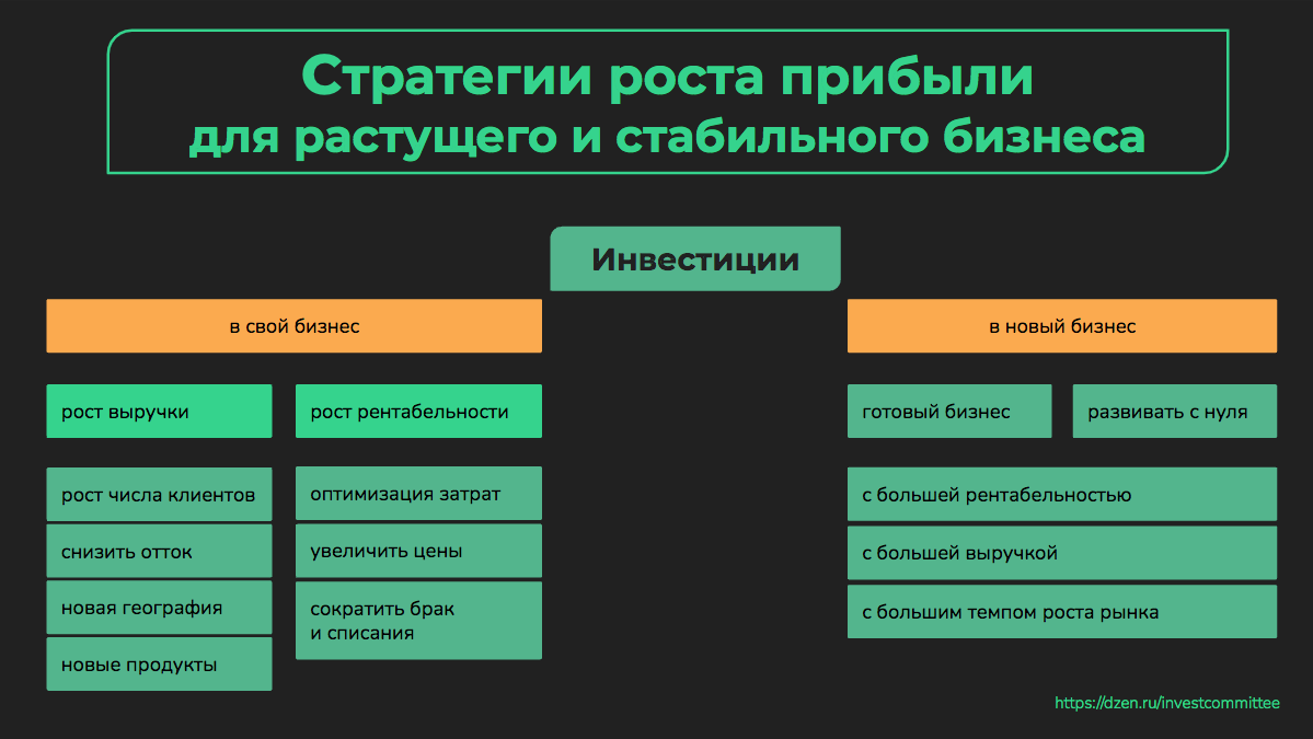 Конкуренты будут против того, чтобы вы использовали эти стратегии роста  прибыли, которые дают значимые результаты в разных отраслях |  Инвестиционный комитет с Михаилом Морозовым | Дзен