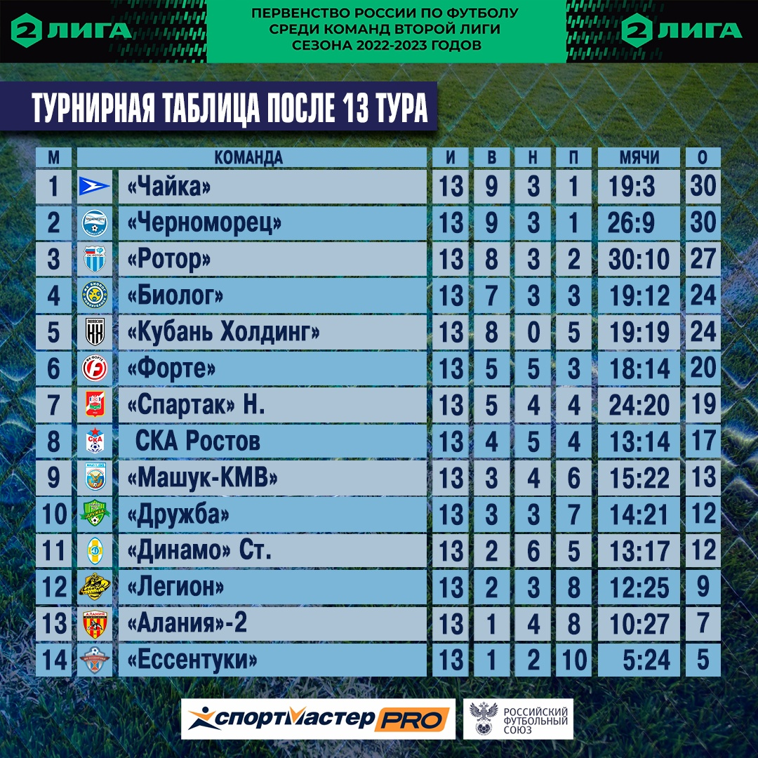 Таблица футбол. Российская футбольная лига таблица. Российские футбольные команды таблица. Турнирная таблица по футболу.
