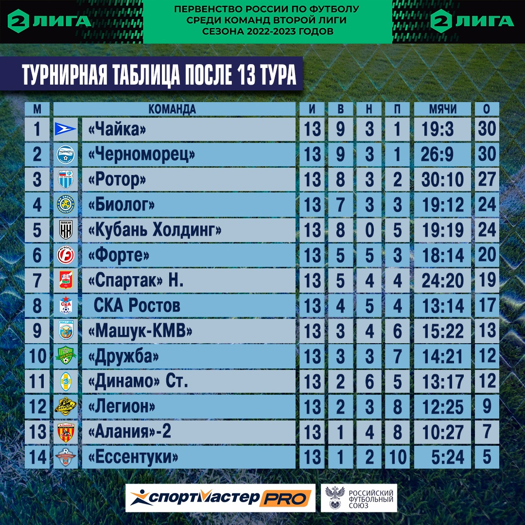 Чемпионат азербайджана по футболу 2023 2024 таблица. Таблица футбол. Российская футбольная лига таблица. Российские футбольные команды таблица. Таблица чемпионата России по футболу.