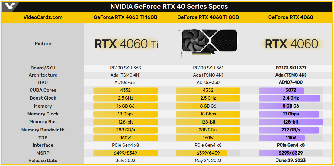 Nvidia unveils GeForce RTX 4060 & 4060 Ti in India with 3rd Gen ray tracing tech