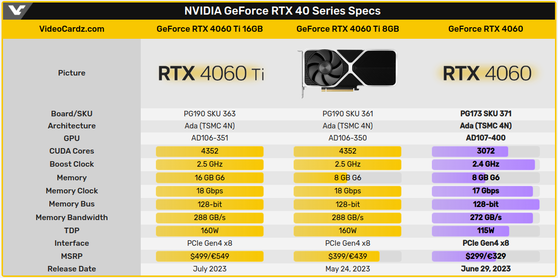 Rtx 4060 какое подключение Стартовали официальные мировые продажи GeForce RTX 4060 - цены начинаются от 299