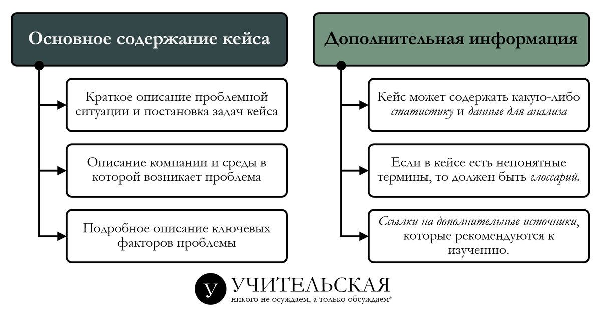 Рис. 1. Структура классического кейса