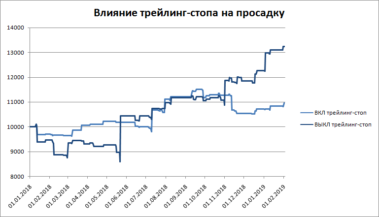 Кривые доходности с и без трейлинг-стопа. Просадка с трейлингом 4.7%, просадка без трейлинга 14.8%.