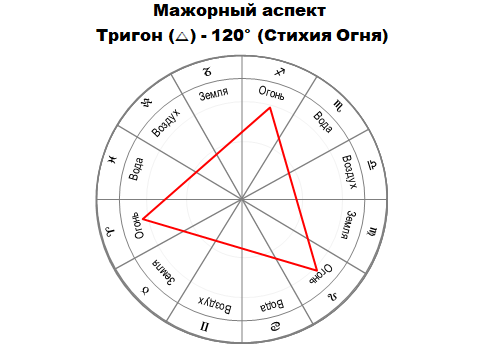 Фигуры в натальной карте, как их трактовать? | 77koles.ru | Дзен